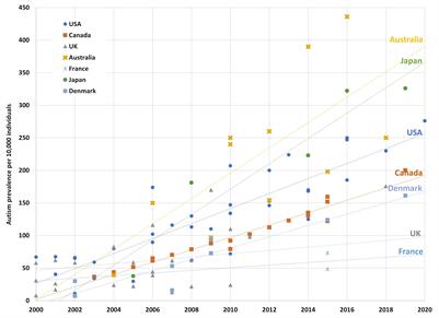 Intellectual disability and autism prevalence in Western Australia: impact of the NDIS